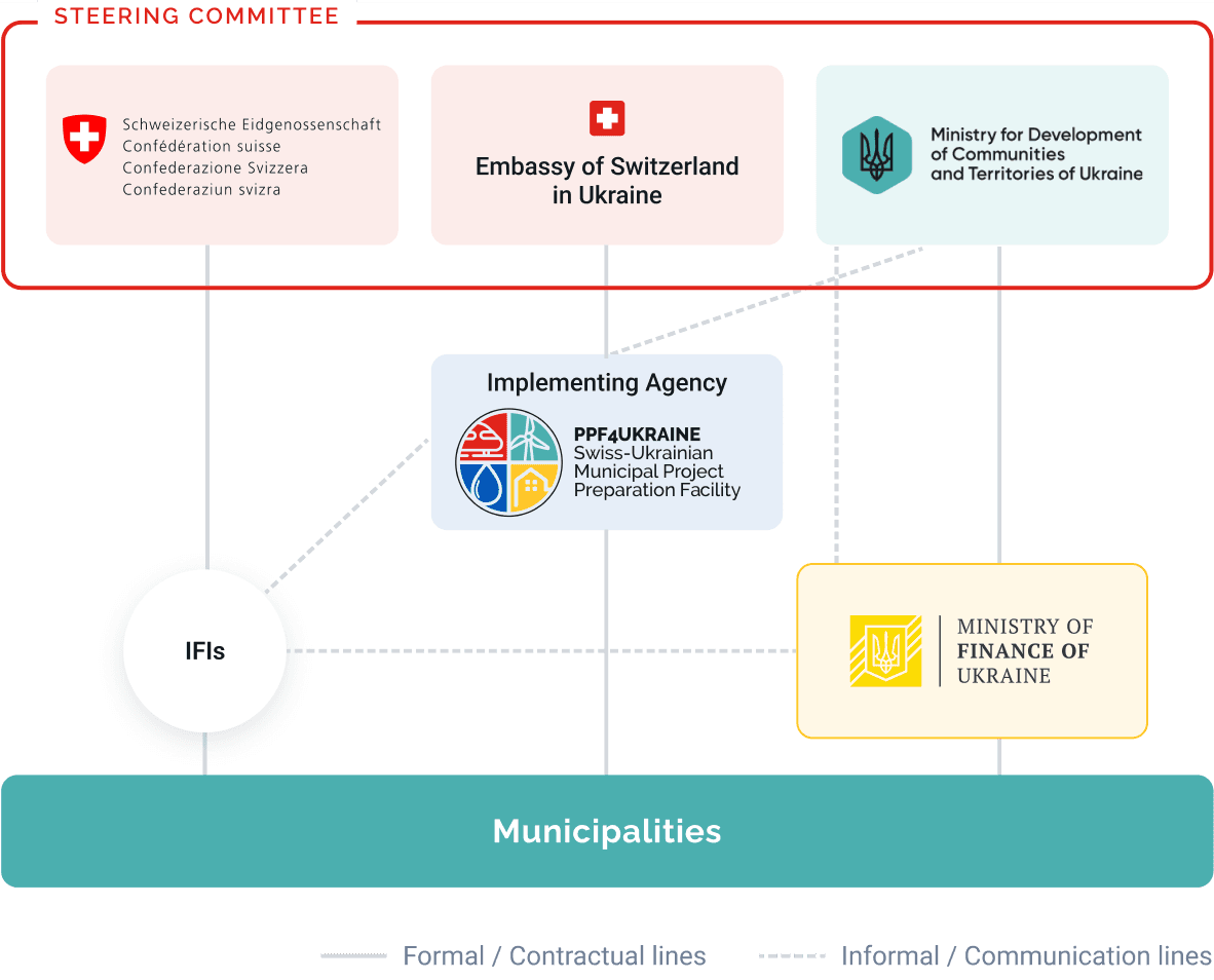 PPF4Ukraine governance structure: Steering Committee, Implementing Agency, IFIs and municipalities